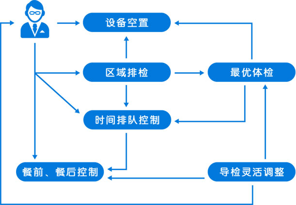 體檢中心排隊(duì)叫號(hào)系統(tǒng)工作流程圖