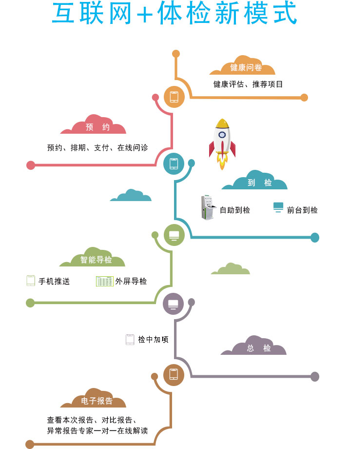 標(biāo)軟體檢信息管理系統(tǒng)工作流程圖