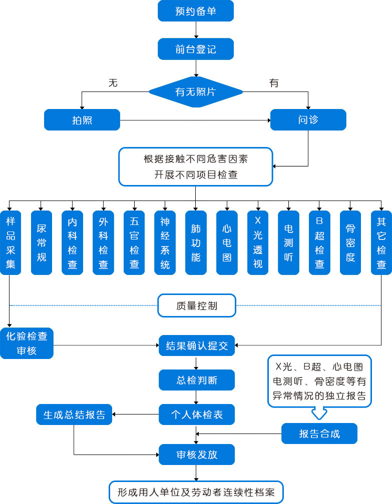 標(biāo)軟職業(yè)病體檢管理系統(tǒng)工作流程圖